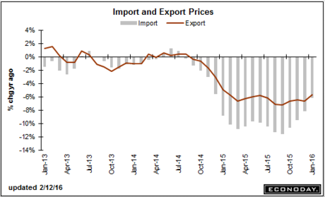 Retail Sales, Import and Export prices, Business inventories, Consumer sentiment, Japan