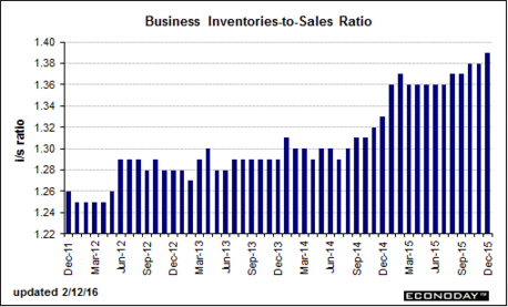 Retail Sales, Import and Export prices, Business inventories, Consumer sentiment, Japan