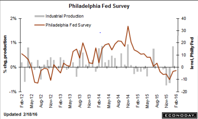 Philly Fed, leading indicators, jobless claims