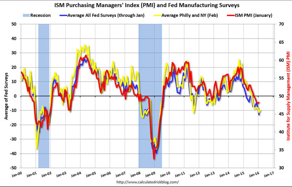 Philly Fed, leading indicators, jobless claims