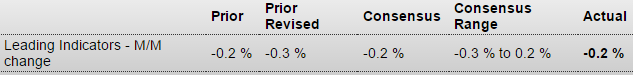 Philly Fed, leading indicators, jobless claims