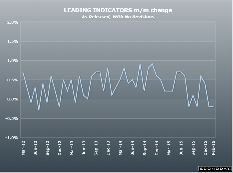 Philly Fed, leading indicators, jobless claims