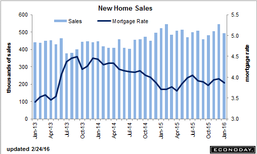 New home sales, PMI services, Mtg purchase apps, Tsy yield