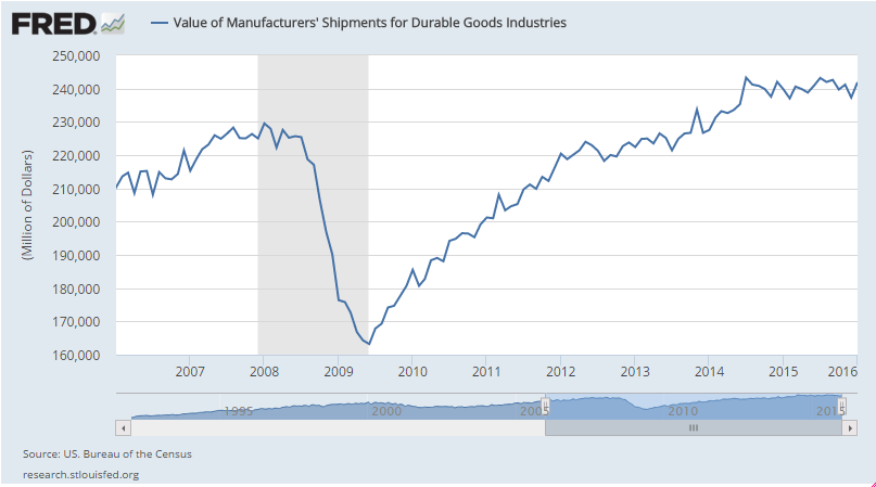 Durable goods orders, KC fed, Mtg growth, GDP forecasts, ND cutback, Distillate demand