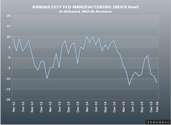 Durable goods orders, KC fed, Mtg growth, GDP forecasts, ND cutback, Distillate demand
