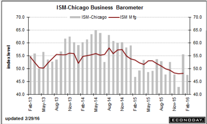 Chicago PMI, Pending home sales, EU inflation, G20 statement, Virginia jobless claims
