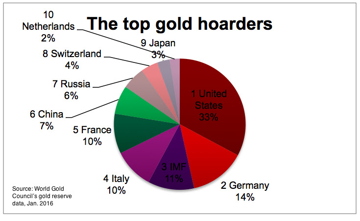 China and Russia buying gold