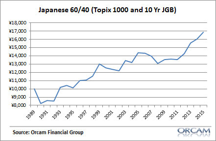 The Importance of Global Asset Allocation – Japan Edition