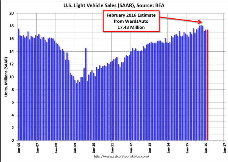 Vehicle sales