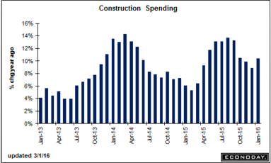 Redbook retail sales, PMI manufacturing, ISM manufacturing, Construction spending, Draghi comment
