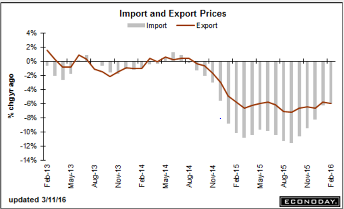 Rail traffic, Restaurant index, Import and export prices