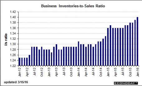 Retail sales, Redbook retail sales, Housing index, Business inventories and sales, Empire manufacturing, MEW, Atlanta Fed