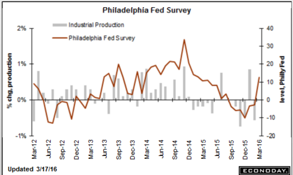 Philly Fed, Norway, Current account, JOLTS, Euro