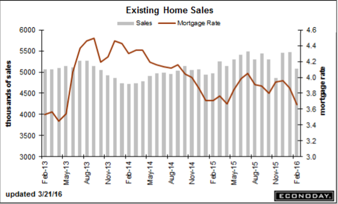 Existing home sales, Chicago Fed, Florida claims