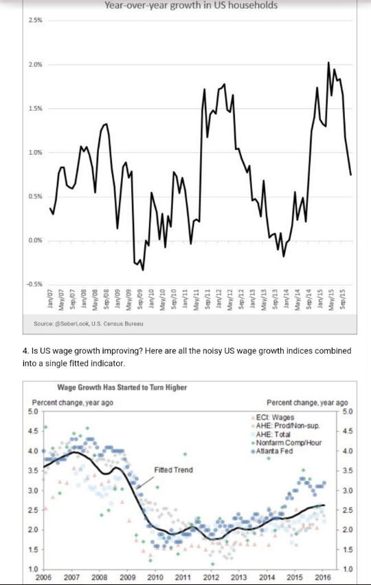 Household formations, Wage growth, Euro area consumer confidence, Chemical activity barometer