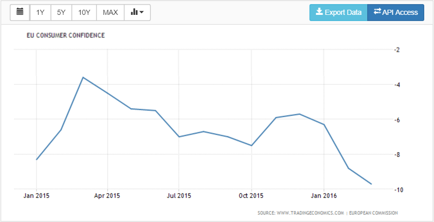 Household formations, Wage growth, Euro area consumer confidence, Chemical activity barometer