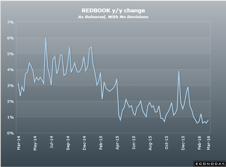 Redbook retail sales, FHFA house price index, Richmond Fed, PMI manufacturing