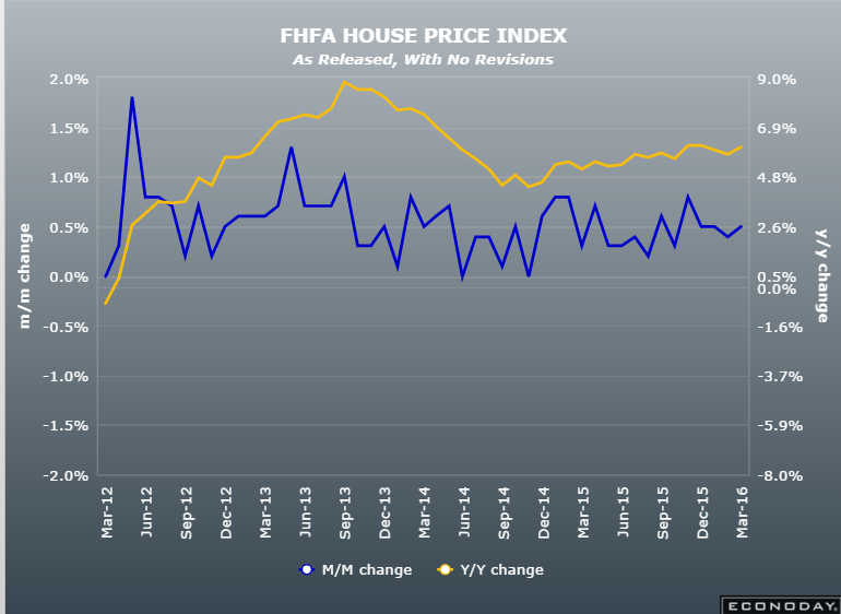 Redbook retail sales, FHFA house price index, Richmond Fed, PMI manufacturing