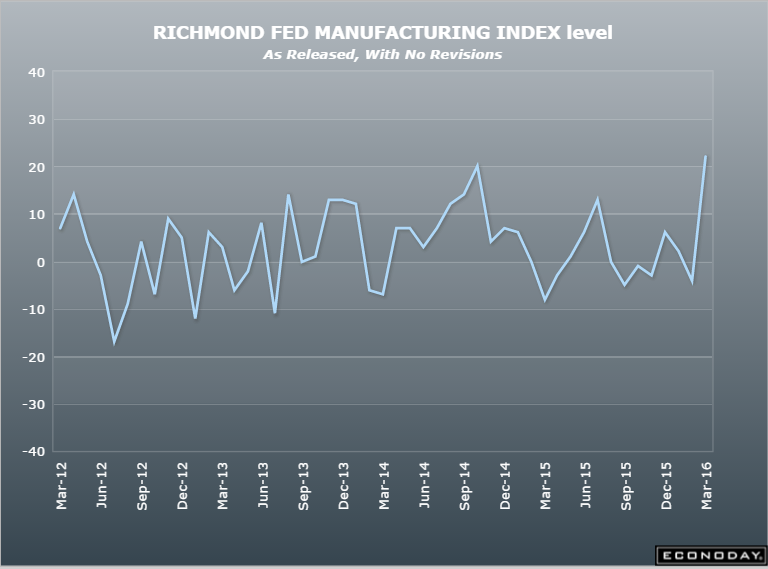 Redbook retail sales, FHFA house price index, Richmond Fed, PMI manufacturing