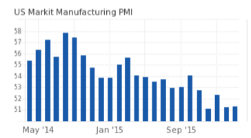 Redbook retail sales, FHFA house price index, Richmond Fed, PMI manufacturing