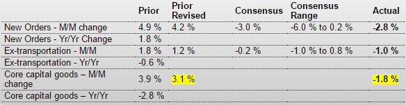 Durable goods, Claims, CNBC comment on GDP revisions