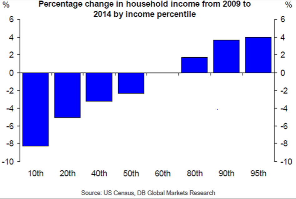 KC Fed, Atlanta Fed, Relative incomes, Durable goods chart