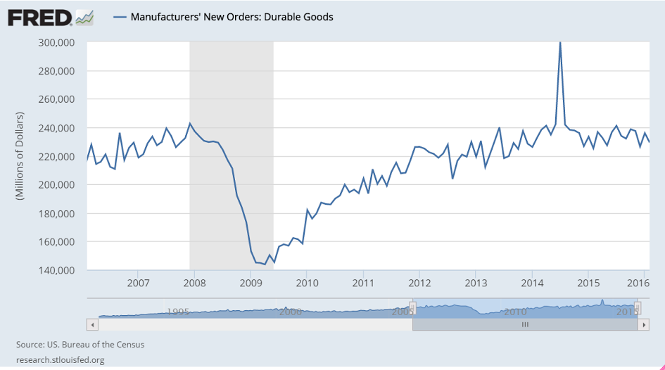 KC Fed, Atlanta Fed, Relative incomes, Durable goods chart