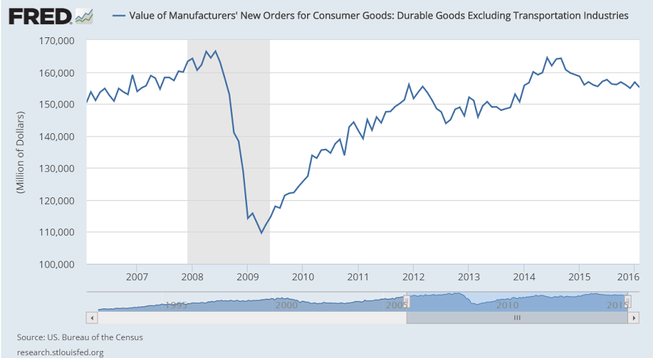 KC Fed, Atlanta Fed, Relative incomes, Durable goods chart