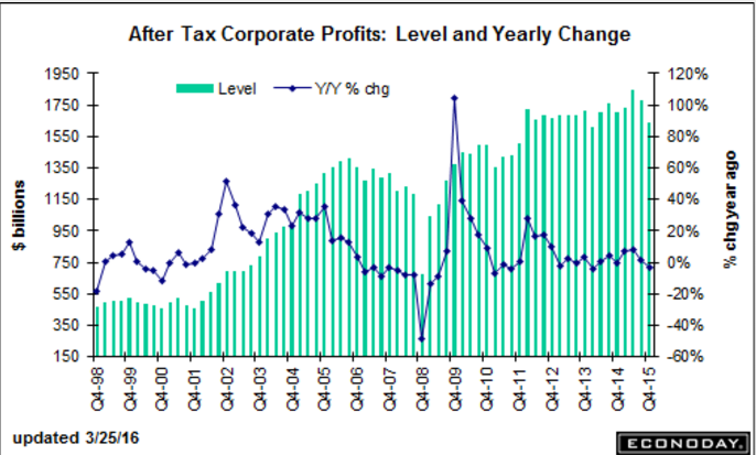 Corporate profits, Q4 GDP 3rd revision, Credit contraction and commercial property articles