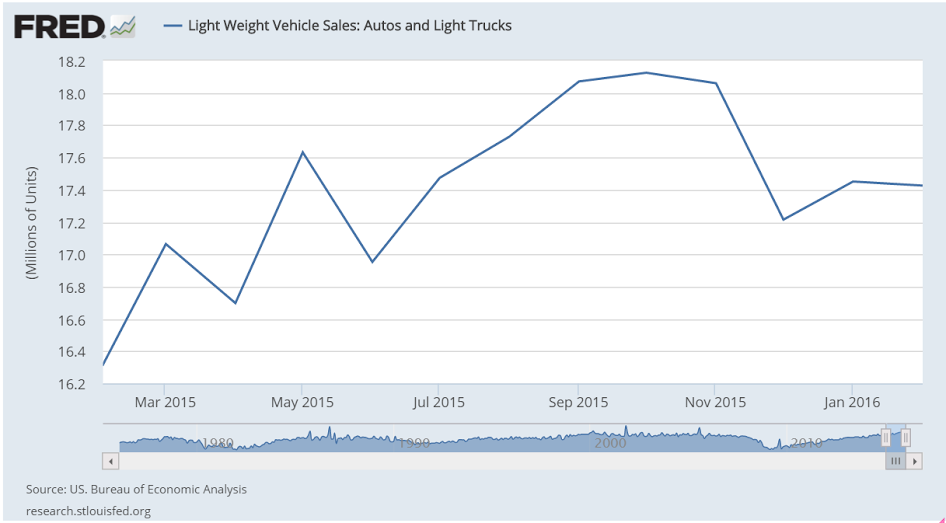 Car sales, GDP yoy comp, Rail traffic, Bank loans