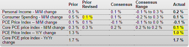 Personal income and spending, Dallas Fed, Pending home sales, Atlanta Fed, Deportations