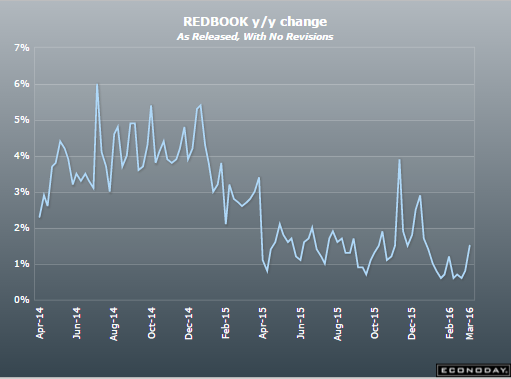 Redbook retail sales, Housing price index, Consumer confidence