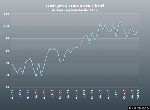 Redbook retail sales, Housing price index, Consumer confidence