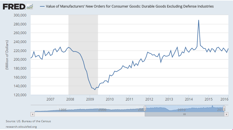 Factory orders, ISM non manufacturing, Consumer comfort, PMI services index