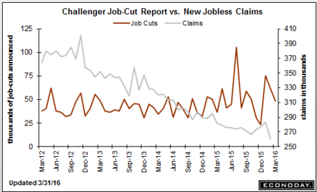 Jobless claims, Job cut report, Chicago PMI, S&P earnings, High yield issuance