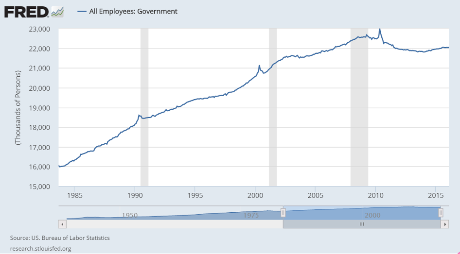 Manufacturing jobs, Vehicle sales, Govt employees, C and I loans