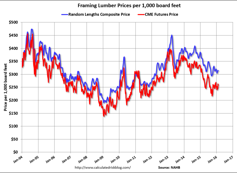 Consumer Credit, Lumber prices, Inventories
