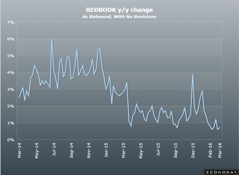 NFIB index, Redbook retail sales