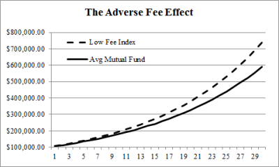 What Does it Mean to be a “Low Fee” Investment Advisor?