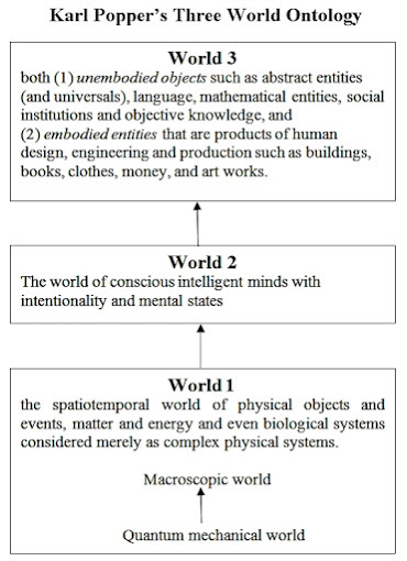 Human Consciousness, Artificial Intelligence and Popper’s Three World Ontology