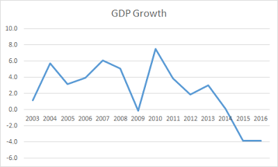Brazilian growth during the Workers' Party adminstration