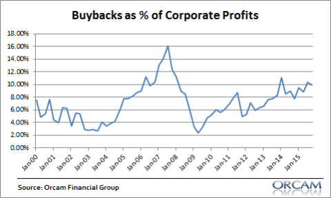 Myth Busting: Stock Buybacks aren’t Propping up the Stock Market