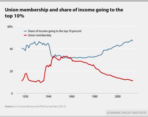 On Trade Unions & Inequality