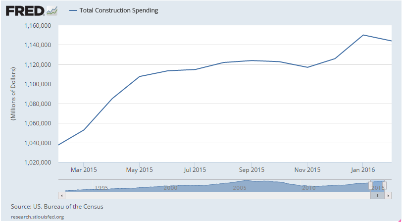 Car sales, Employment, Construction spending, Earnings, ISM manufacturing, Consumer sentiment