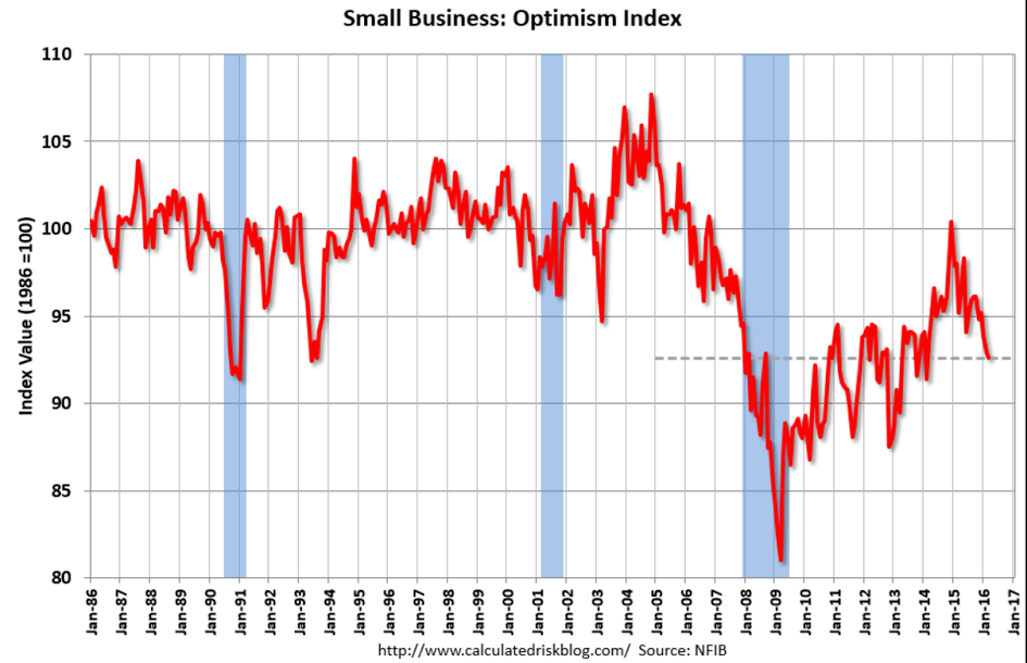 NFIB small business optimism, Redbook retail sales, Import/export prices