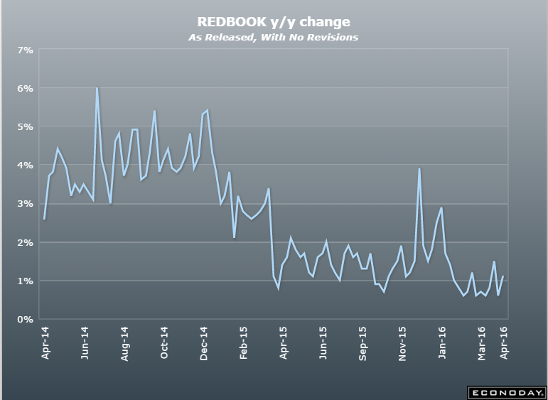 NFIB small business optimism, Redbook retail sales, Import/export prices