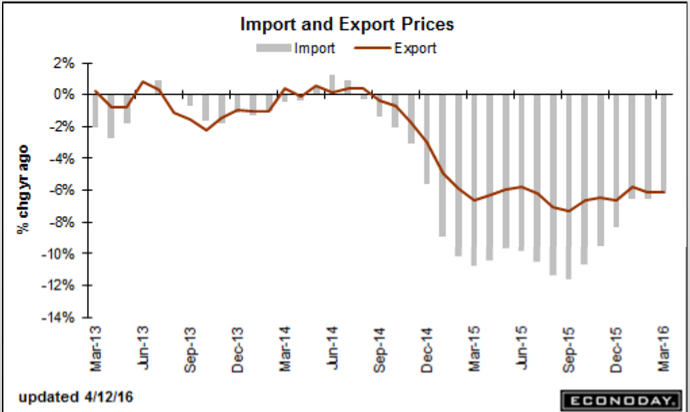 NFIB small business optimism, Redbook retail sales, Import/export prices