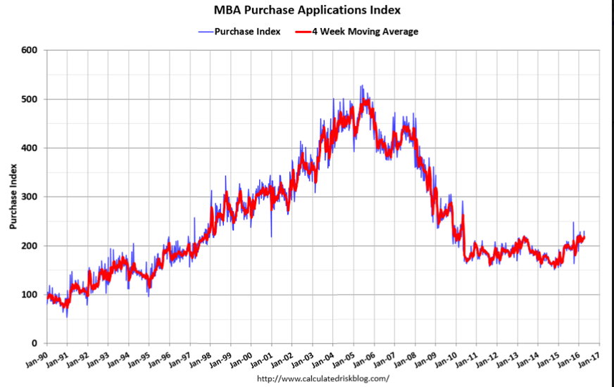 Mtg purchase apps, Retail sales, Business inventories, Atlanta Fed