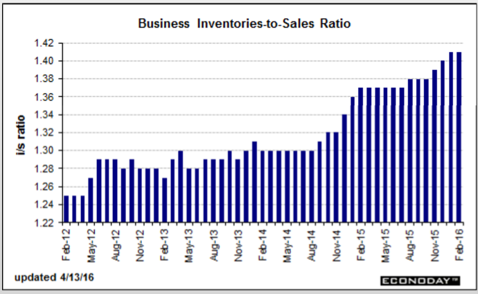 Mtg purchase apps, Retail sales, Business inventories, Atlanta Fed