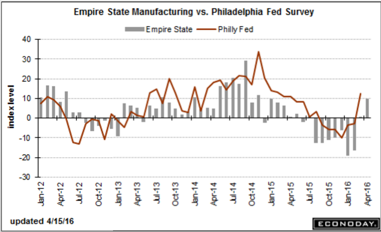 Industrial production, Euro zone trade, China debt, Empire survey